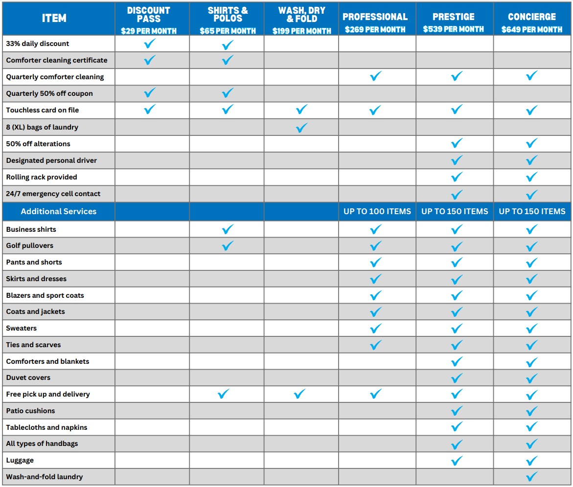 A chart listing various laundry service plans and their features, including Discount Pass, Shirts & Polos, Wash, Dry & Fold, Professional, Prestige, and Concierge, with corresponding checkmarks for each feature.