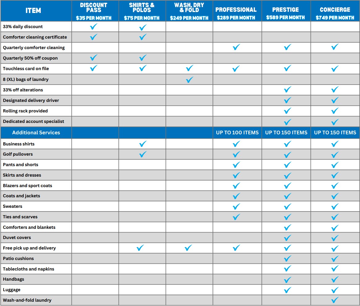 A chart listing various laundry service plans and their features, including Discount Pass, Shirts & Polos, Wash, Dry & Fold, Professional, Prestige, and Concierge, with corresponding checkmarks for each feature.