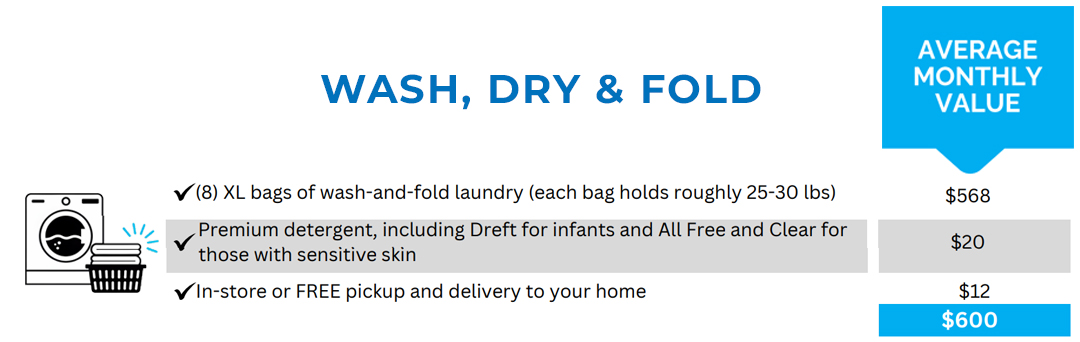 Graphic detailing the "Wash, Dry & Fold" service's features, including eight XL laundry bags, premium detergent options, in-store or free home pickup and delivery, and an average monthly value of $318.