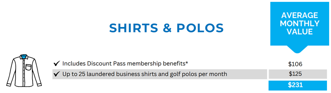 Infographic for "Shirts & Polos" showing average monthly value. Lists benefits including up to 25 laundered business shirts and golf pullovers. Values: $118, $85, and $203.